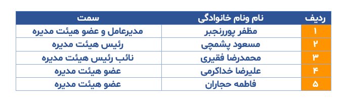 اعضا هیئت مدیره گروه داده پردازی بانک پارسیان