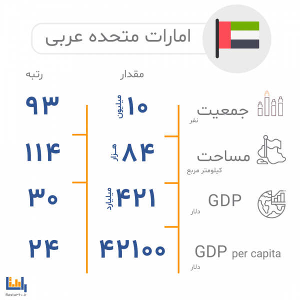 اطلاعات-جغرافیایی-امارات-متحده-عربی