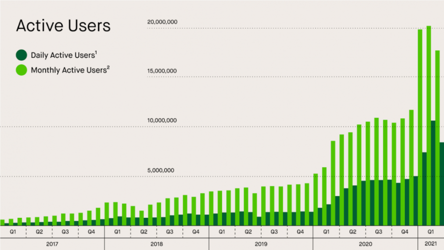 تعداد کاربران فعال ماهانه Robinhood در سه ماهه اول 2021 به 20 میلیون نفر رسید.