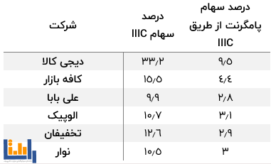 درصد مالکیت IIIC و پامگرنت در استارتاپ ها ایرانی